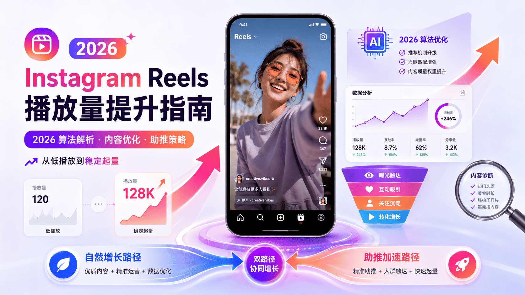 Instagram Reels播放量怎么上去？短视频起量指南