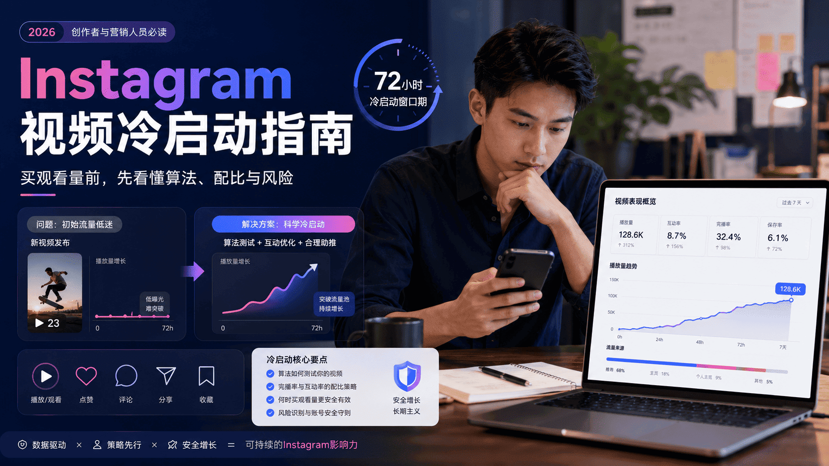 Ins视频冷启动怎么做？Instagram播放量破零指南