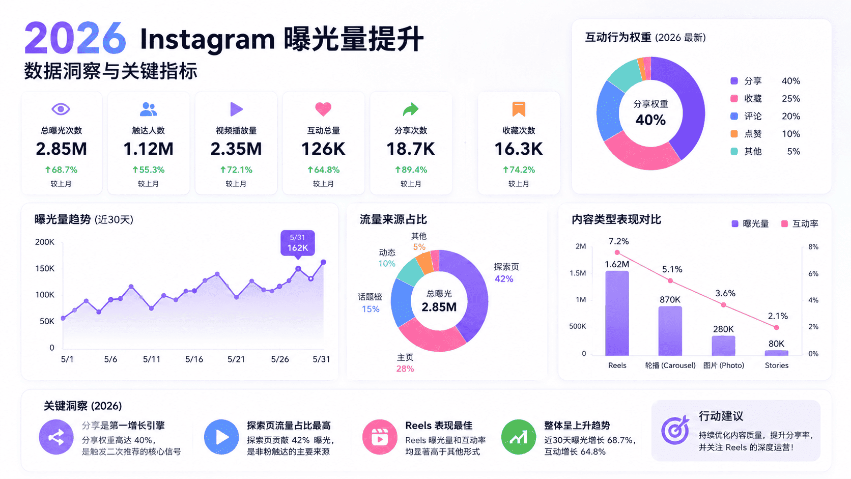 Instagram曝光量怎么提高