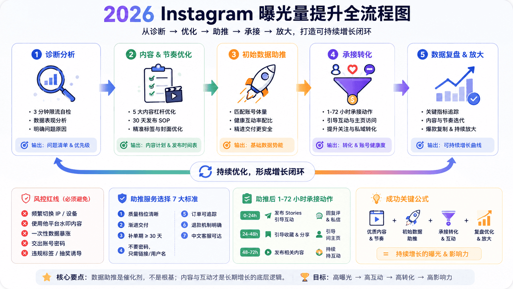 Instagram曝光量怎么提高
