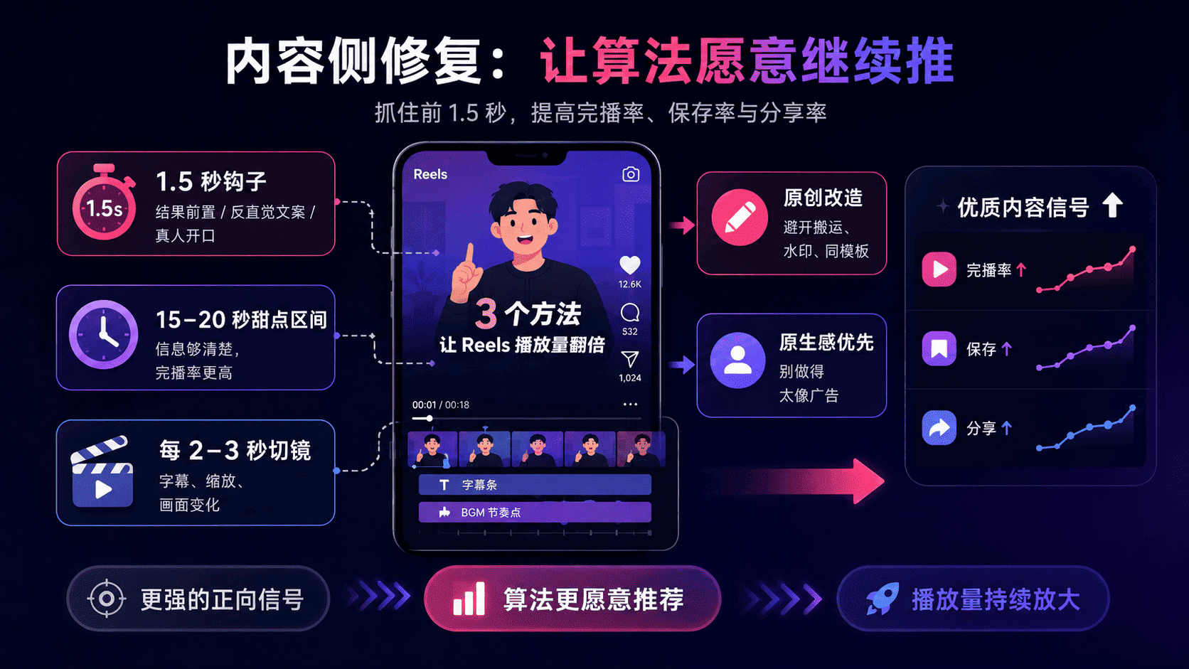 Ins视频播放量低怎么办