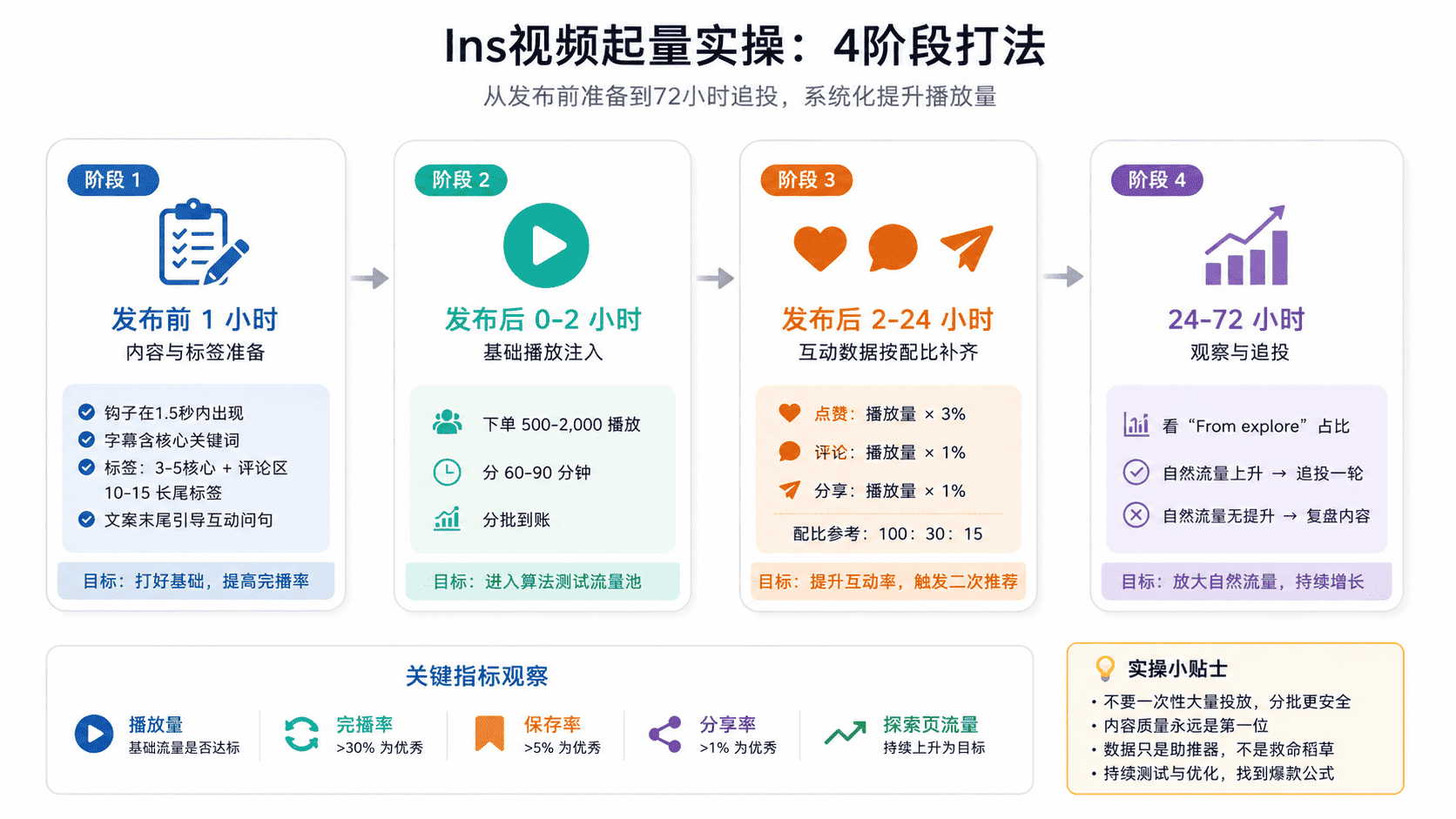 Ins视频播放量低怎么办