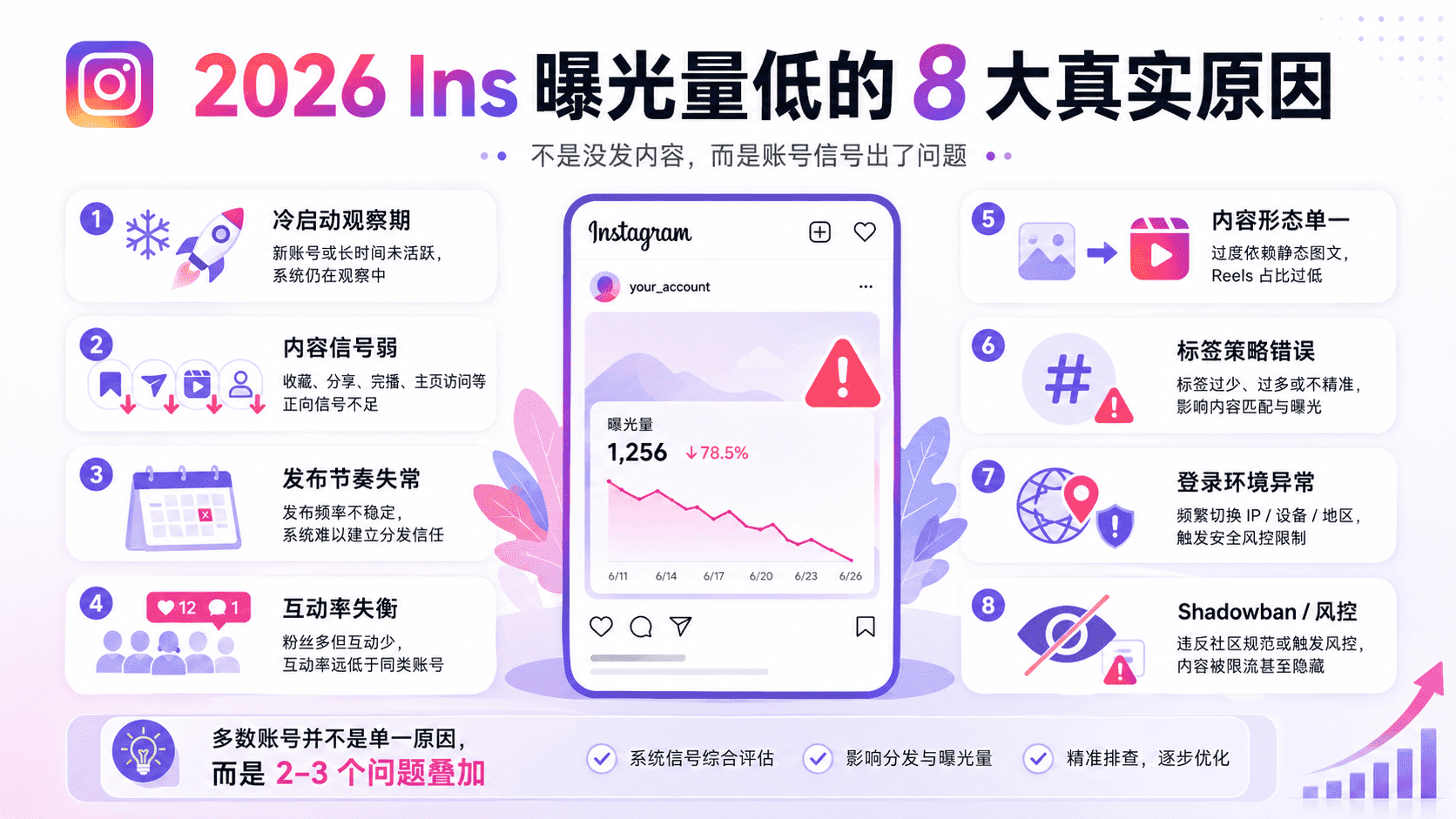 Ins曝光量低怎么办