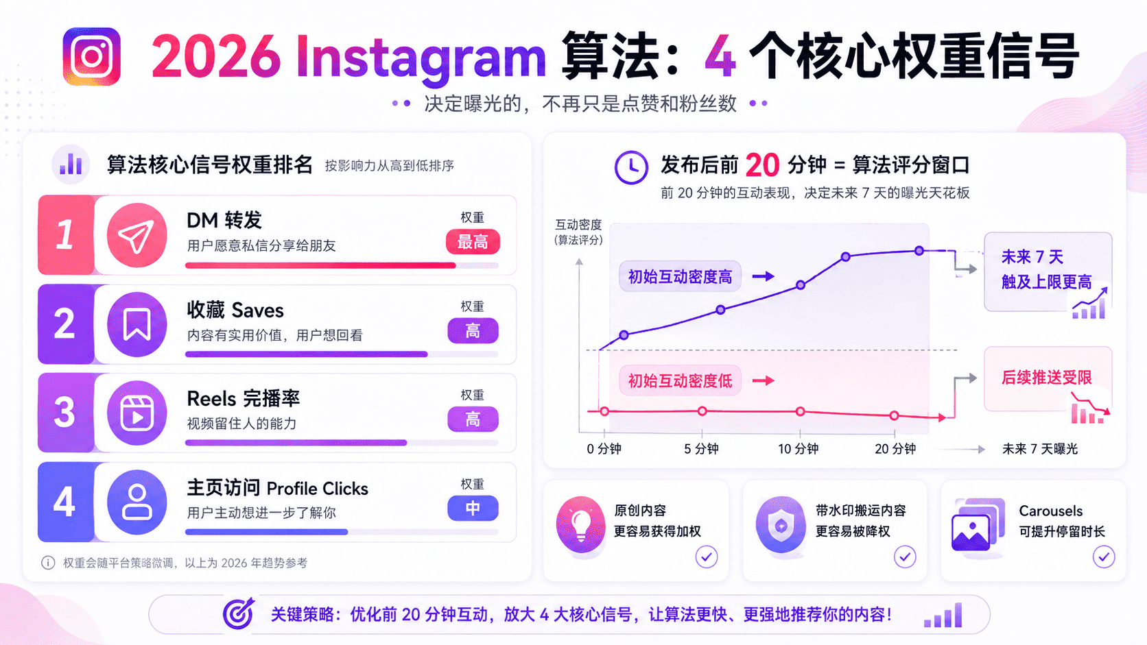 Ins曝光量低怎么办
