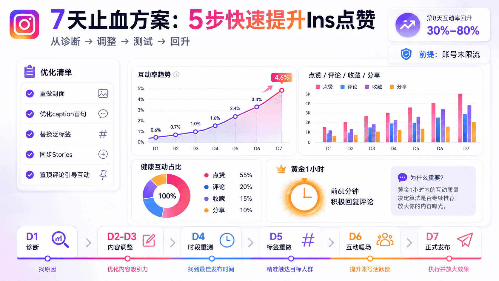 ins点赞少怎么办