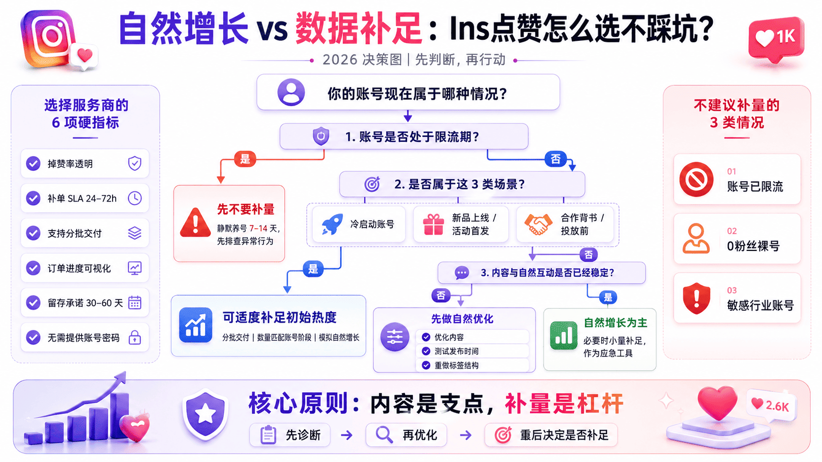 ins点赞少怎么办