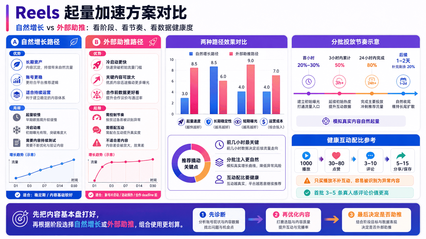Instagram Reels播放量