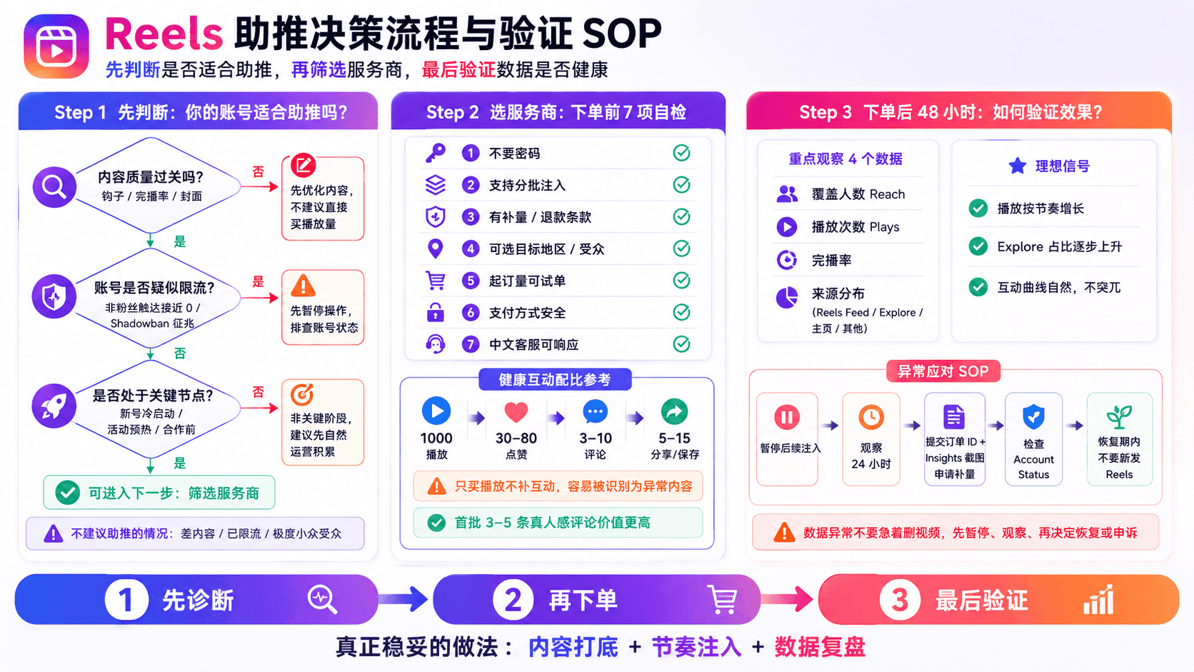 Instagram Reels播放量