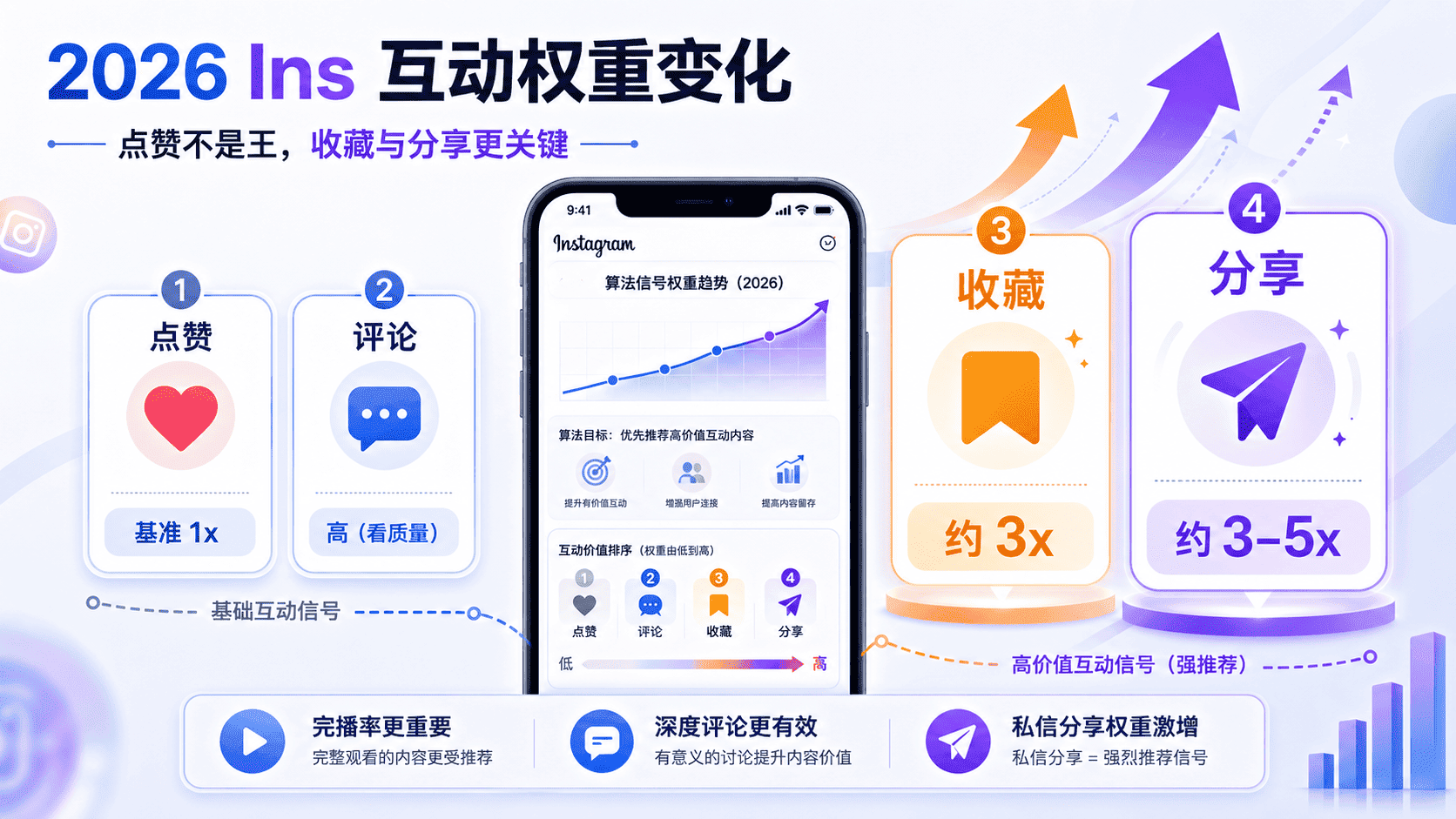 Ins互动率怎么提高