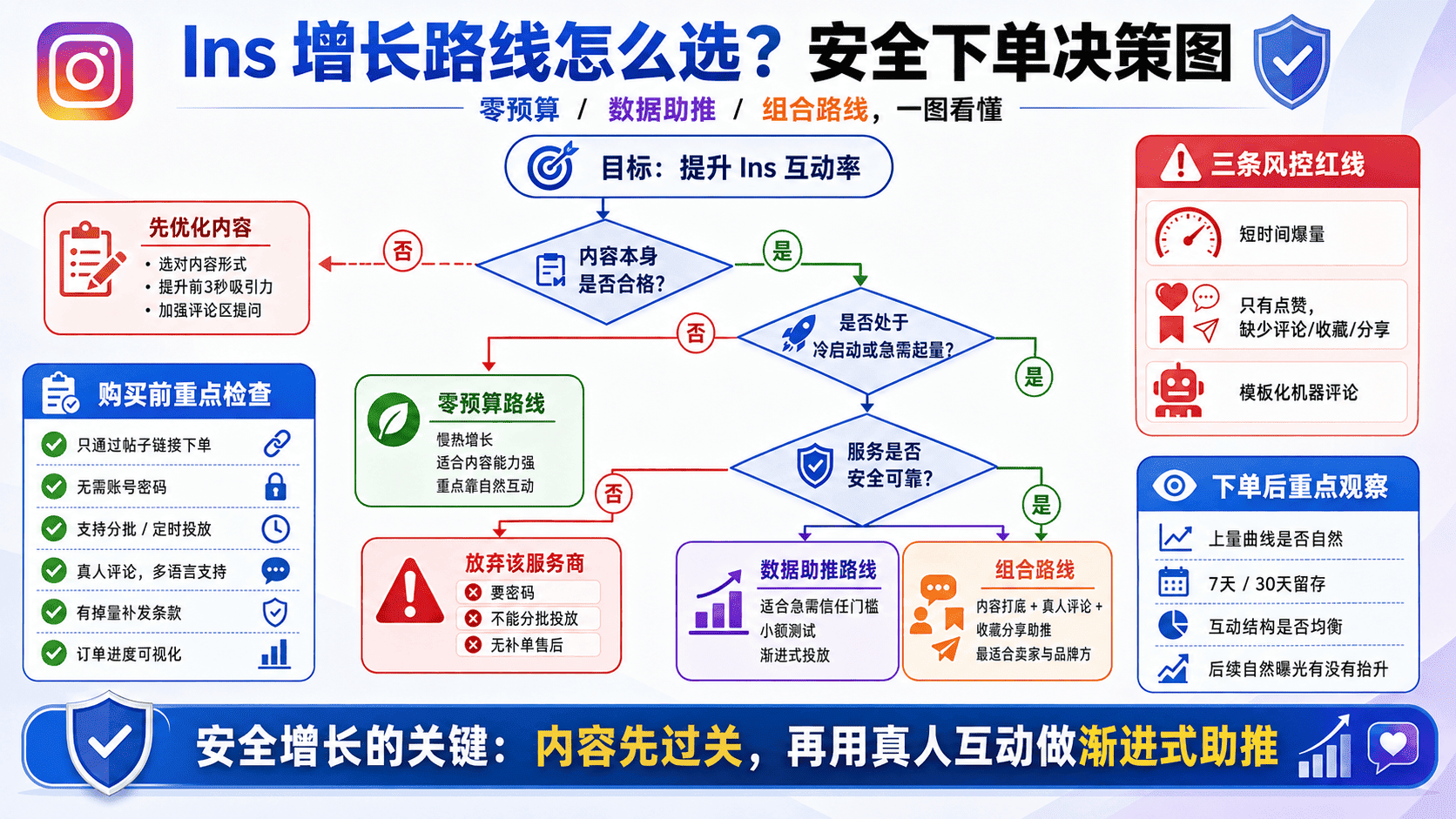 Ins互动率怎么提高