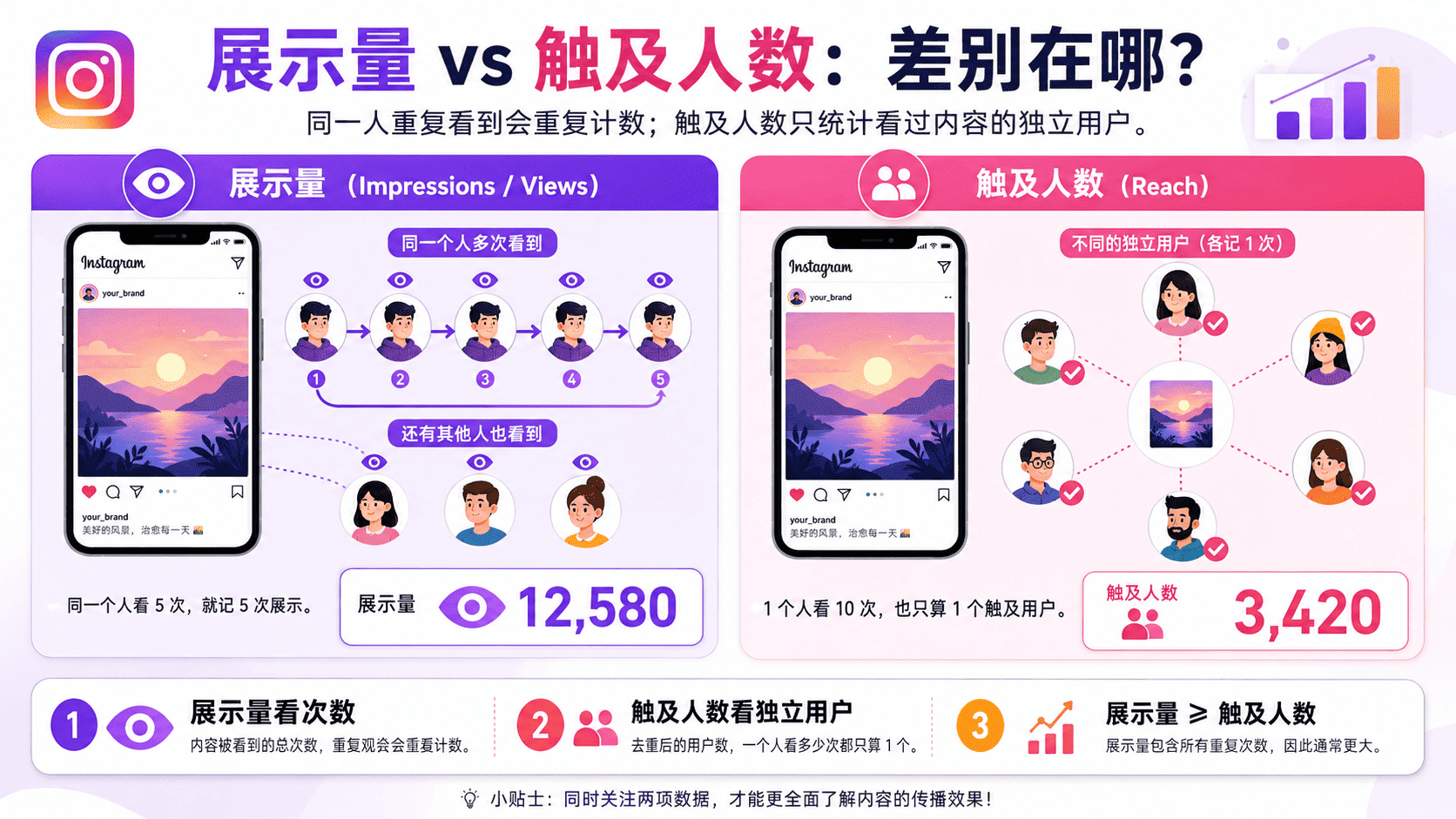 Instagram展示量是什么意思