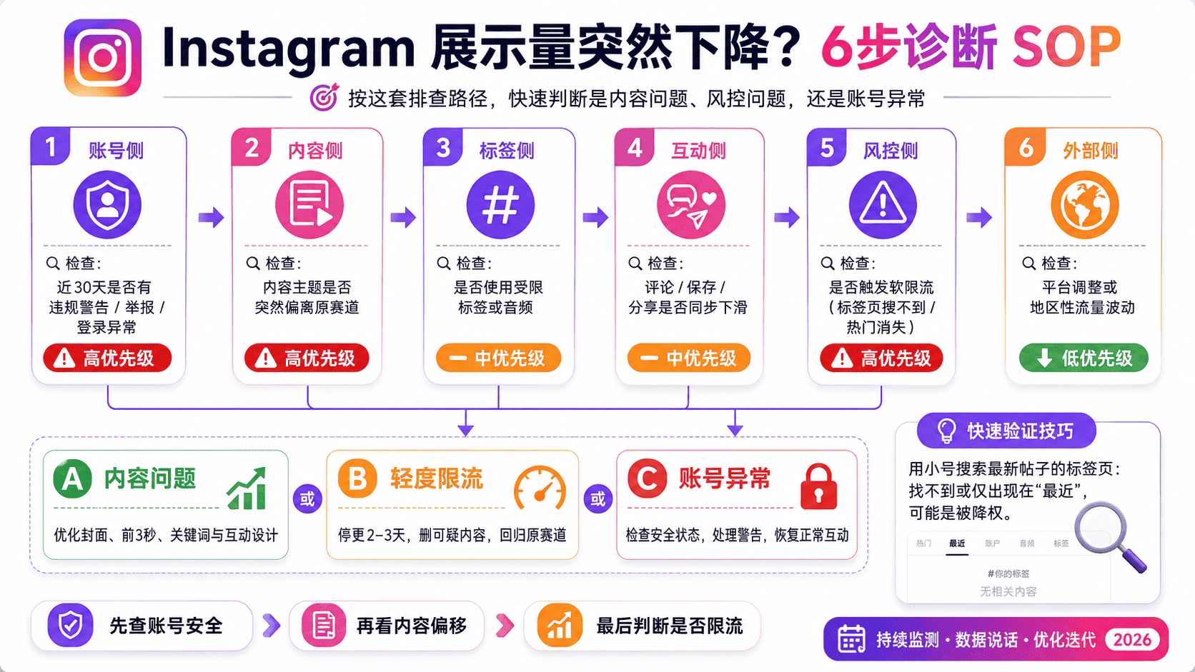 Instagram展示量是什么意思