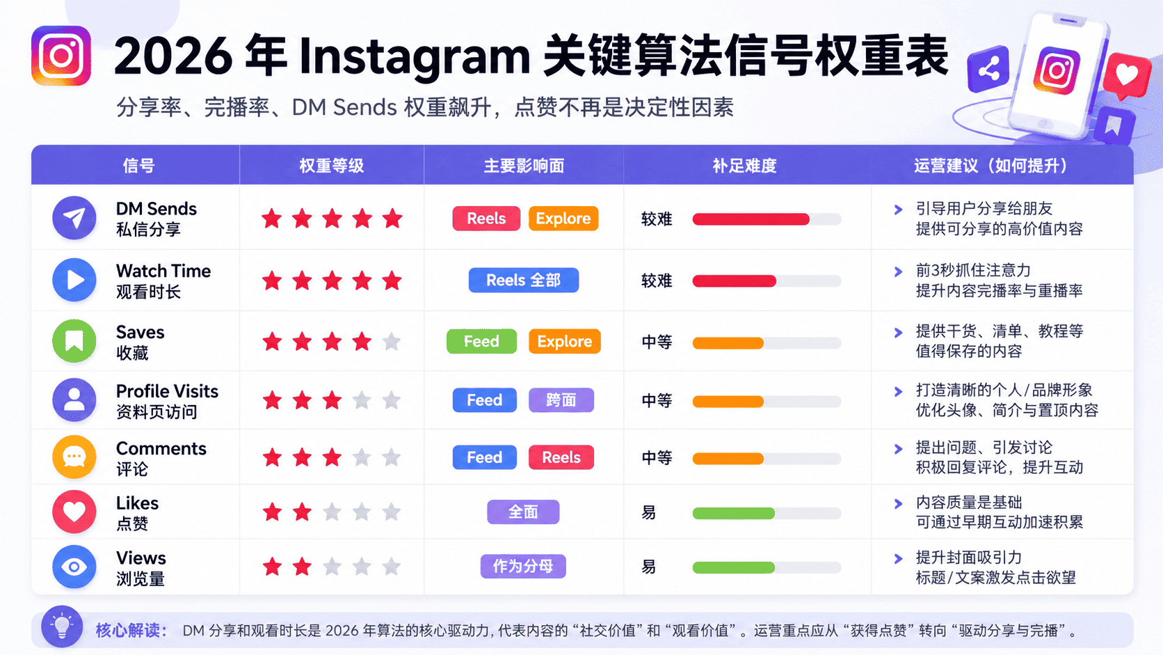 Instagram 算法推荐机制2026