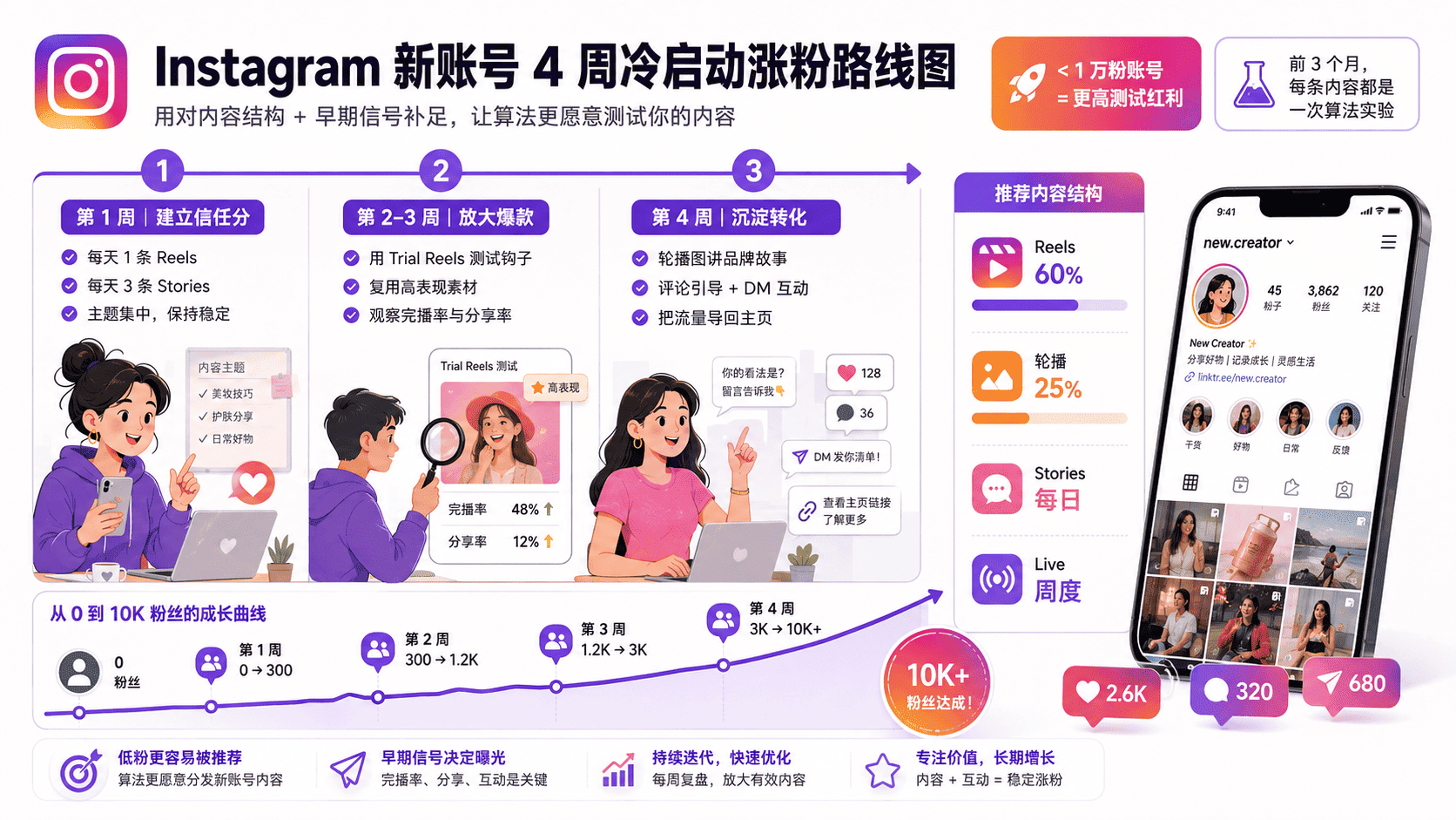 Instagram 算法推荐机制2026