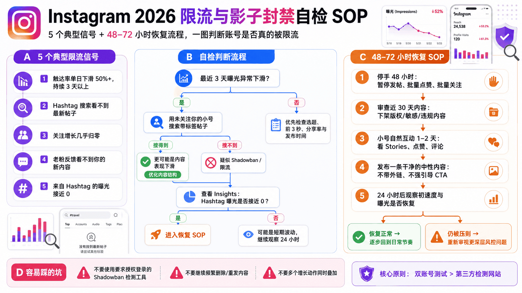 Instagram 算法推荐机制2026