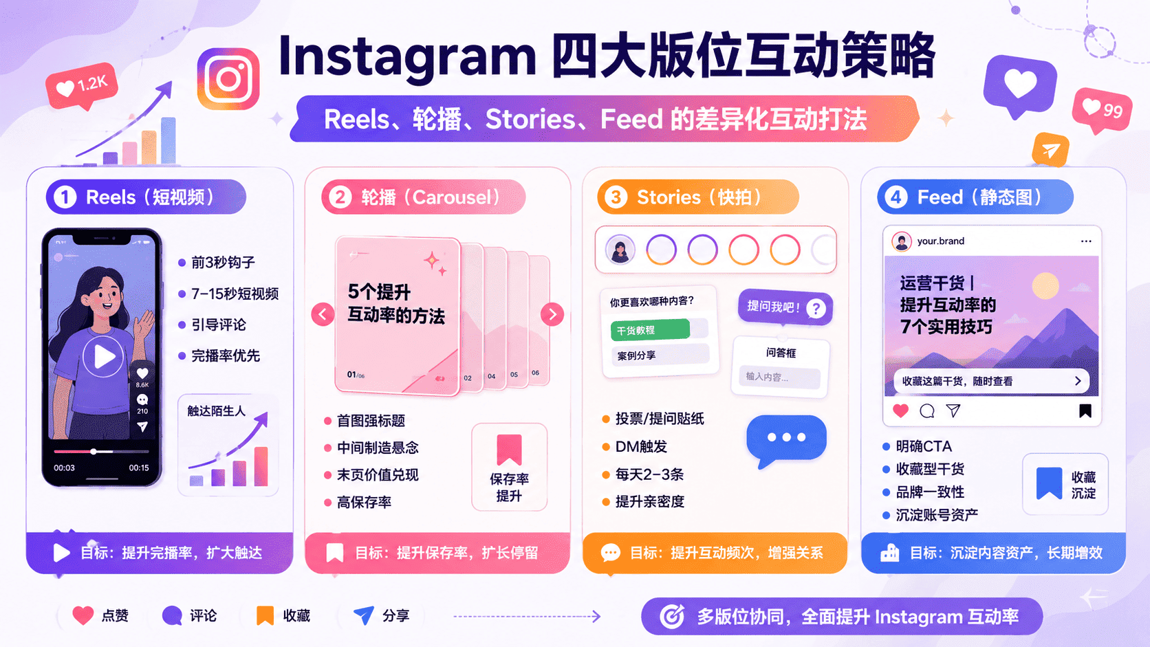 Instagram互动率怎么提高