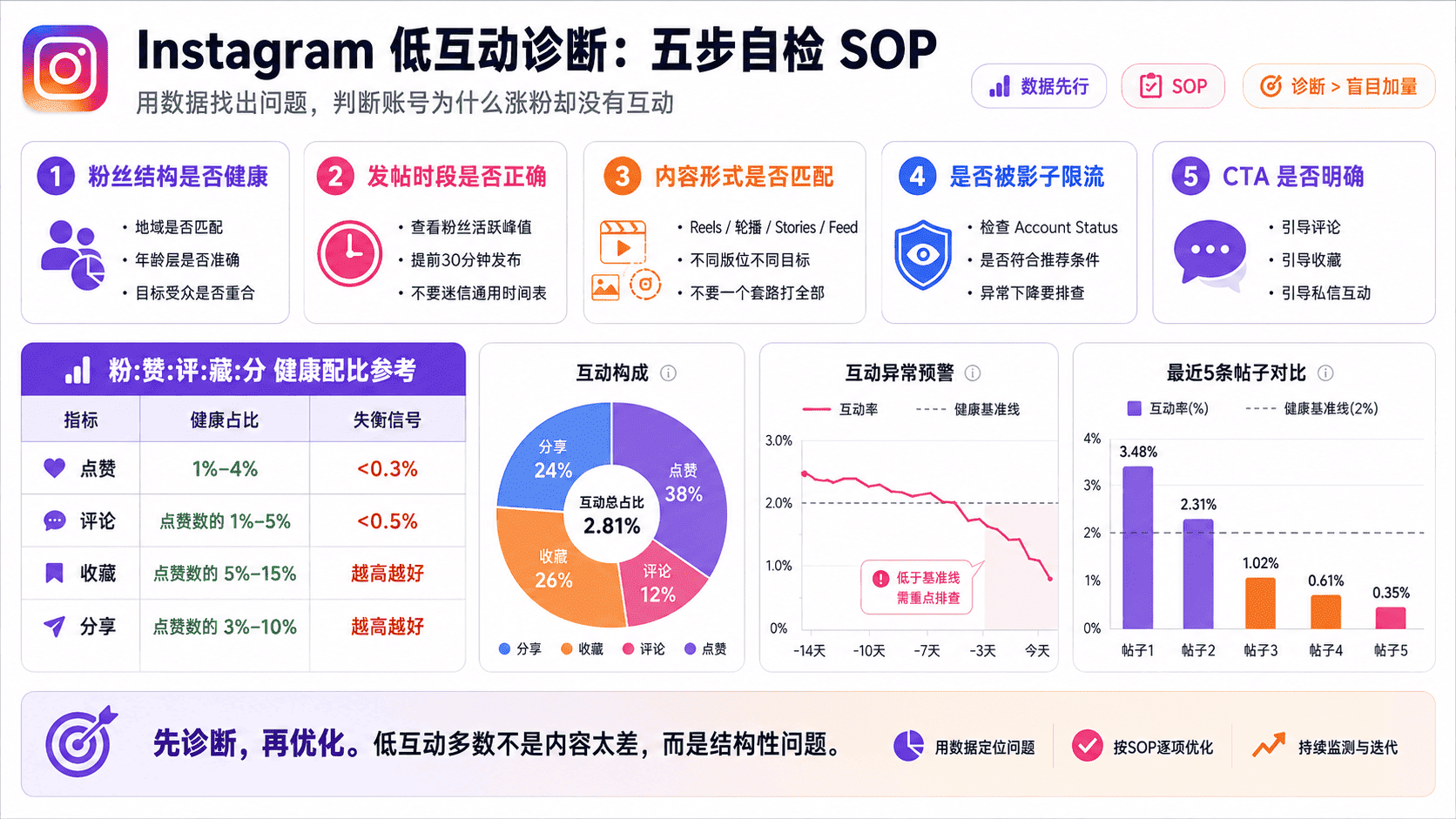 Instagram互动率怎么提高