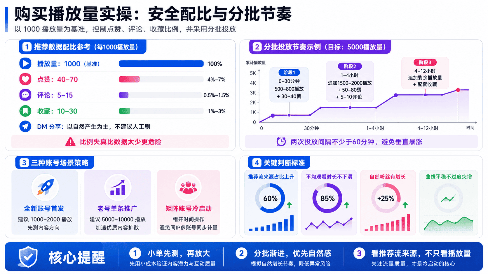 Ins视频冷启动