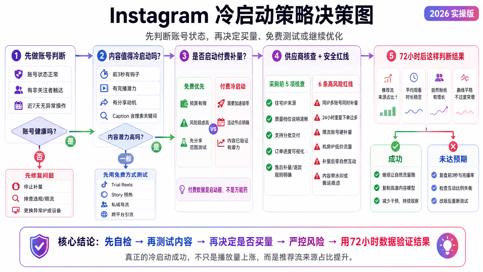 Ins视频冷启动