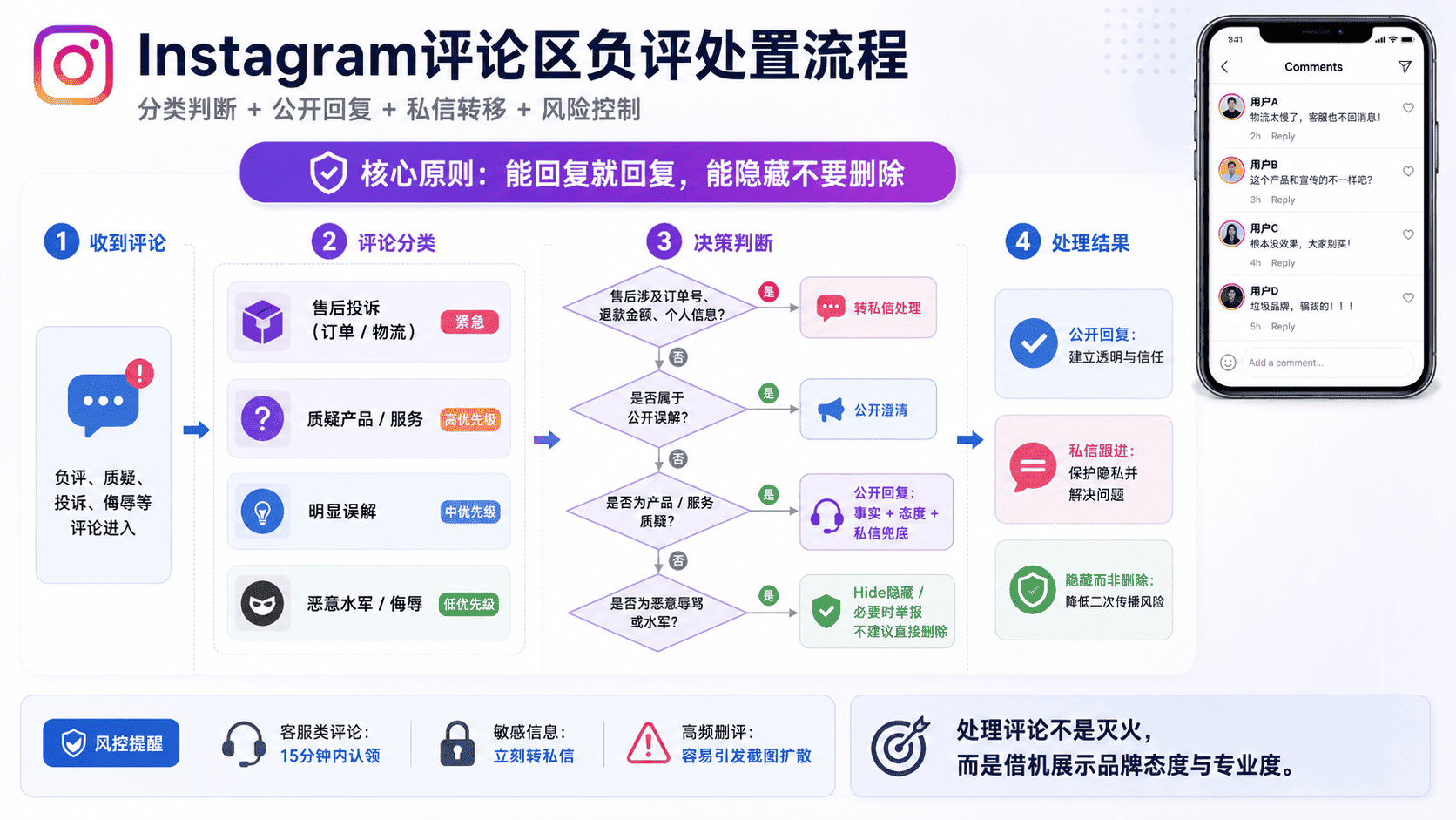 Instagram评论区怎么运营