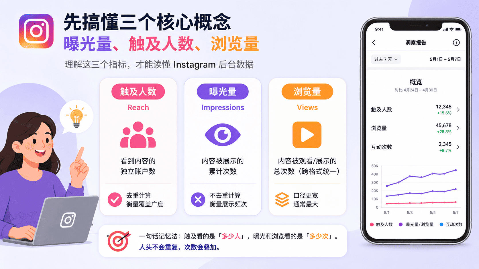 Instagram曝光量和触及人数区别