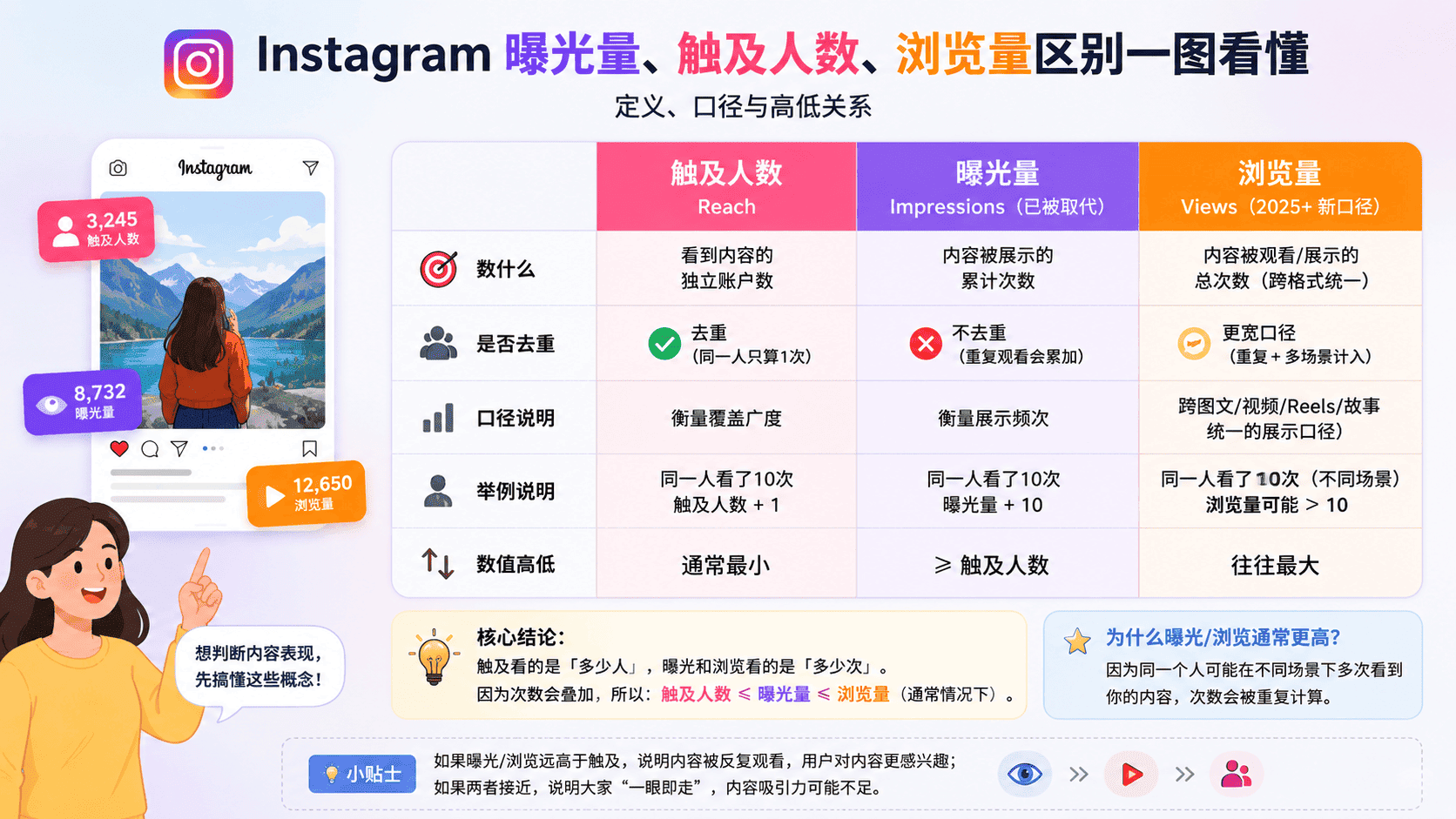 Instagram曝光量和触及人数区别