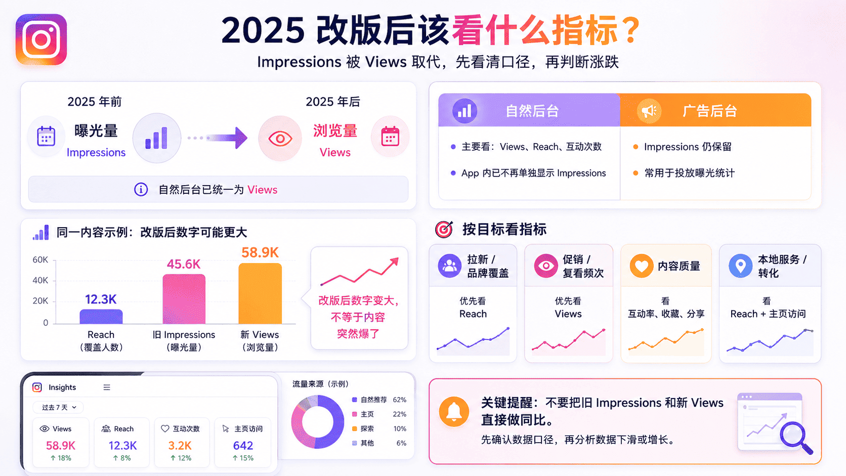 Instagram曝光量和触及人数区别