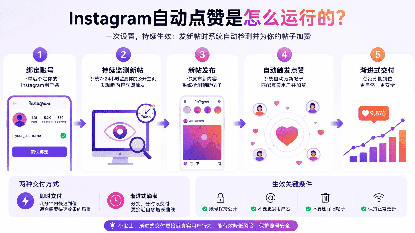 Instagram自动点赞是什么意思