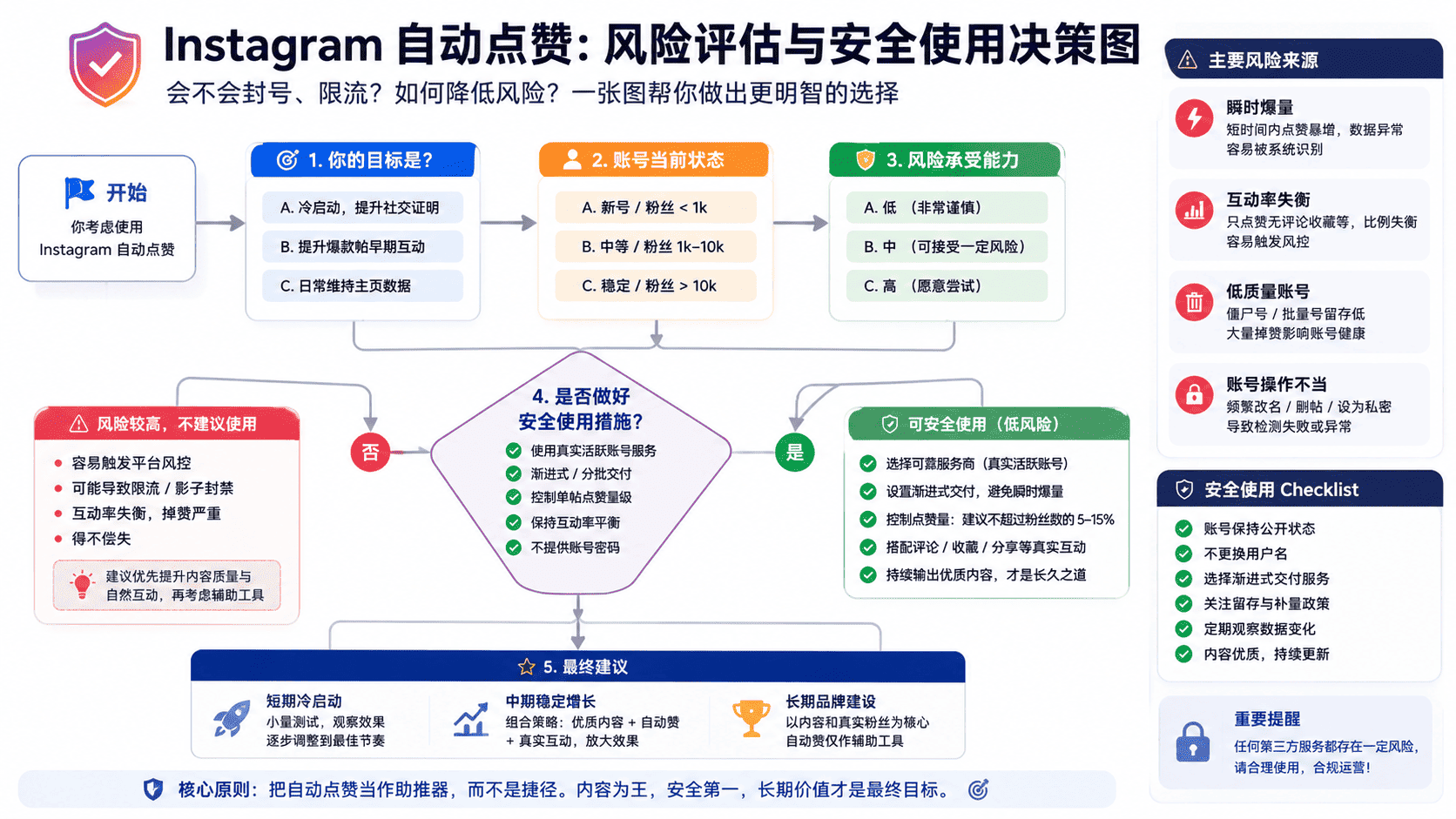 Instagram自动点赞是什么意思