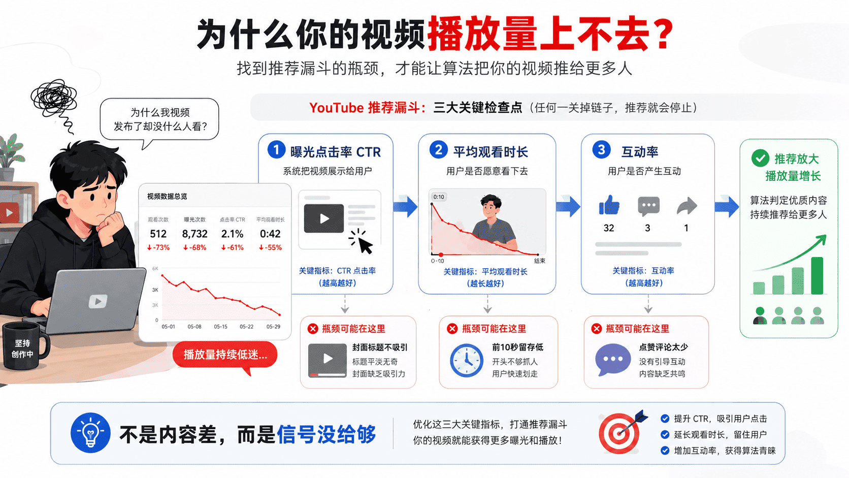 YouTube播放量怎么提高