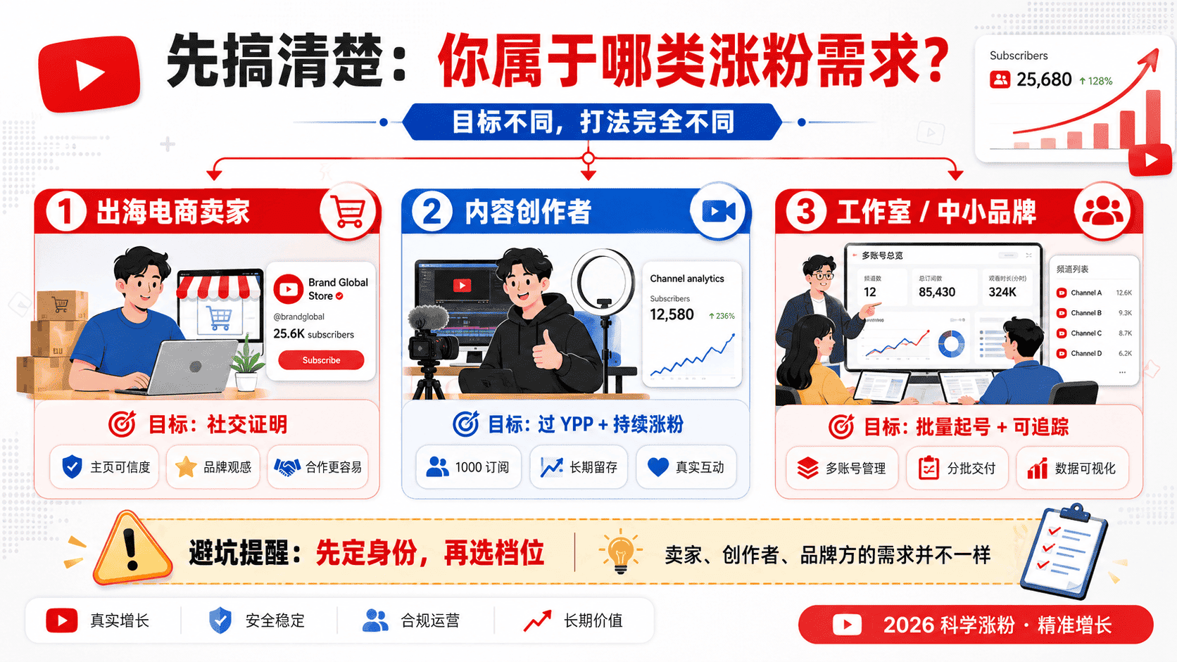 YouTube订阅者怎么增加