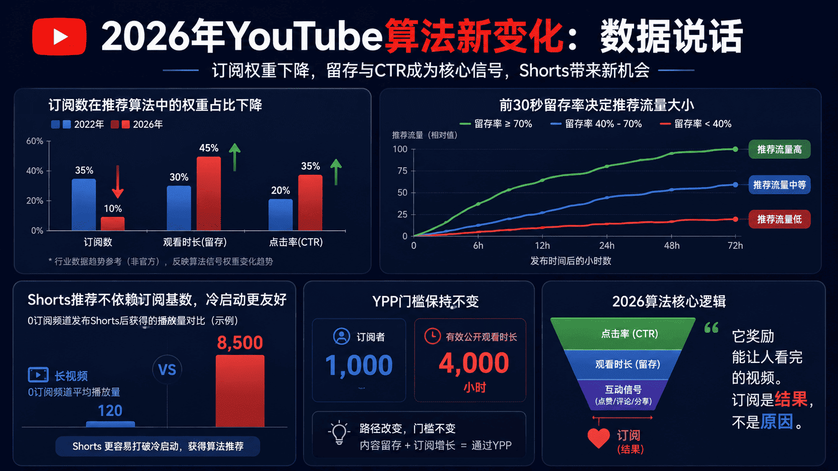 YouTube订阅者怎么增加