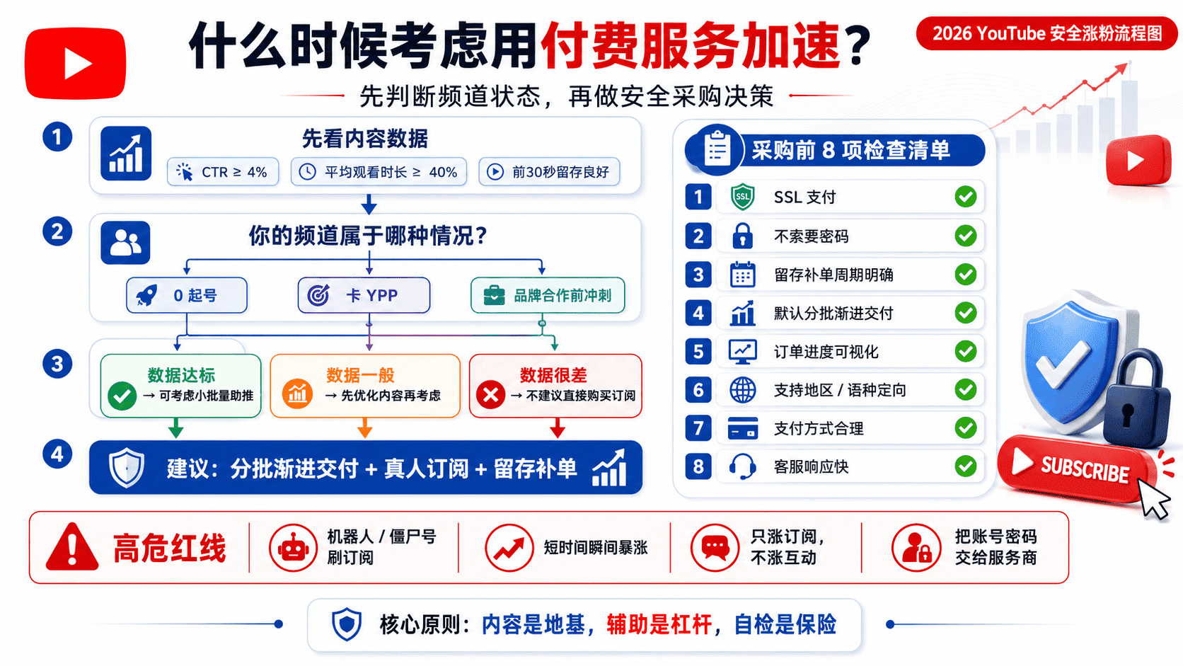 YouTube订阅者怎么增加
