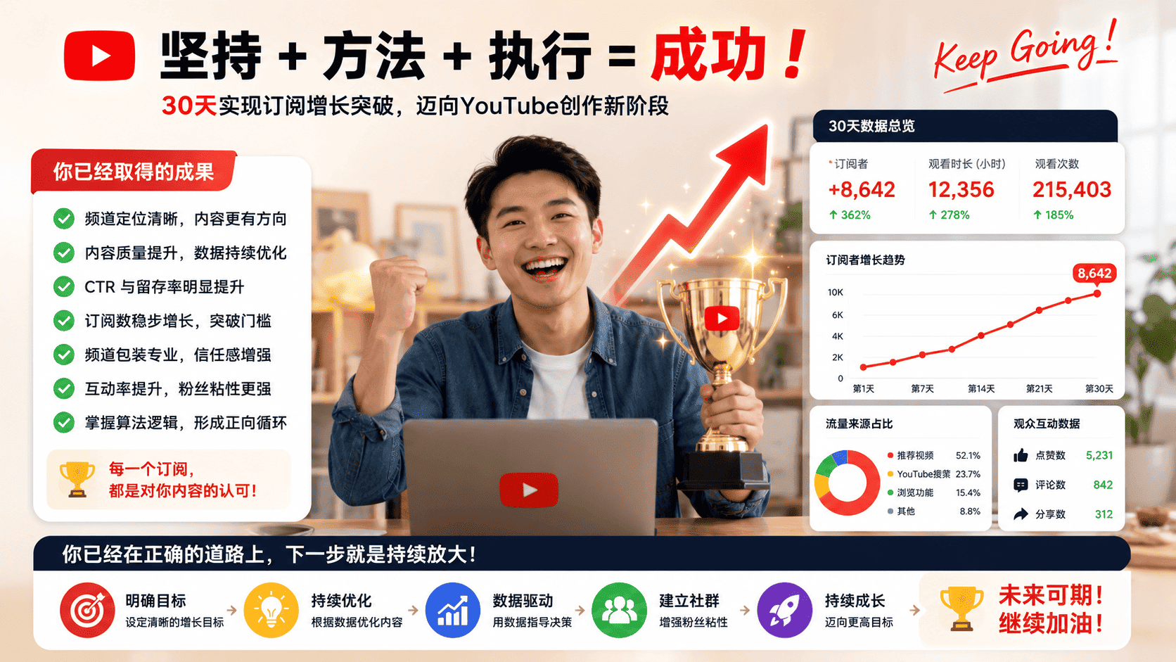 YouTube订阅者怎么增加