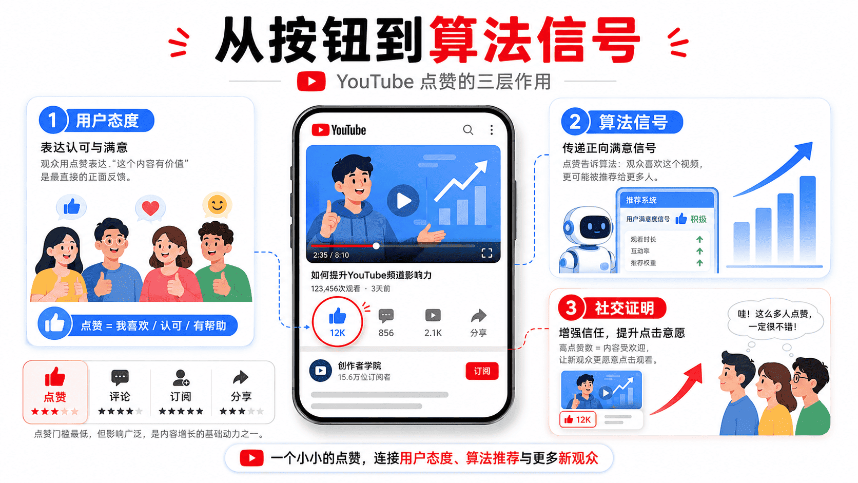 YouTube点赞有什么用