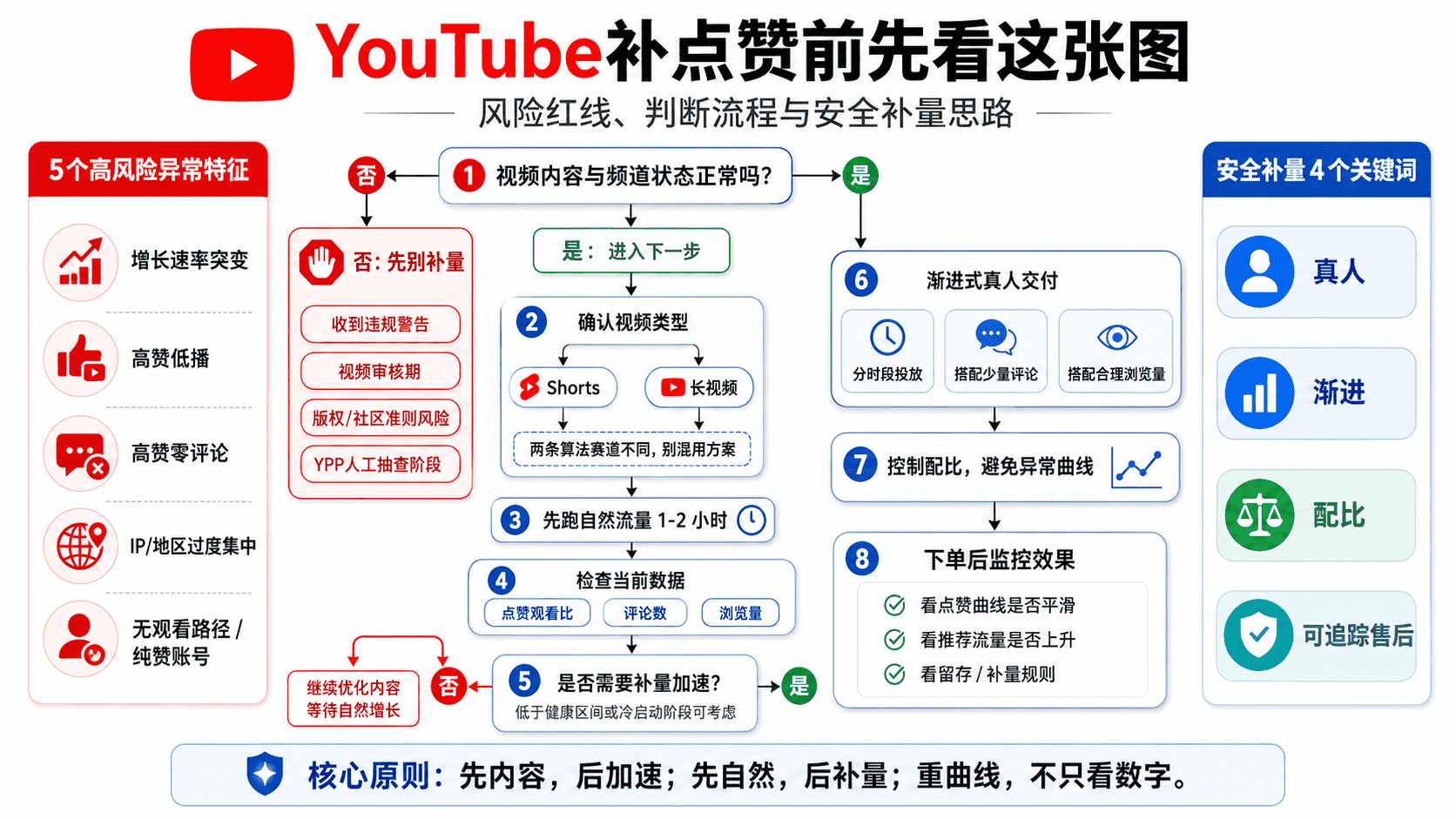 YouTube点赞有什么用