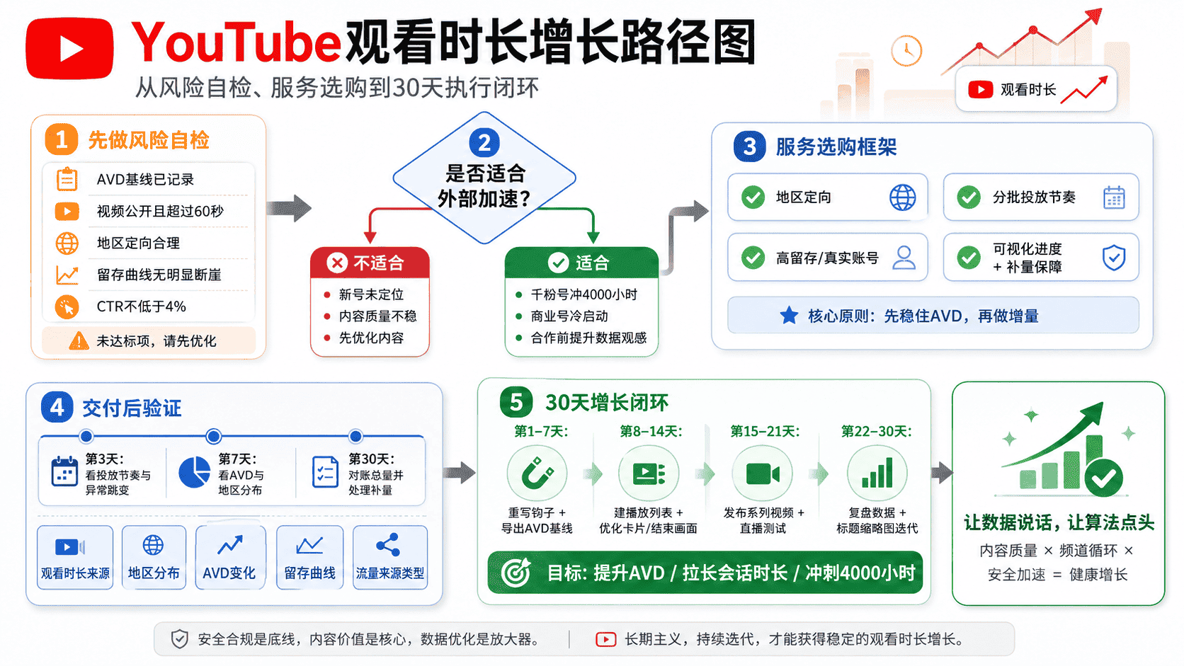 YouTube观看时间长怎么增加