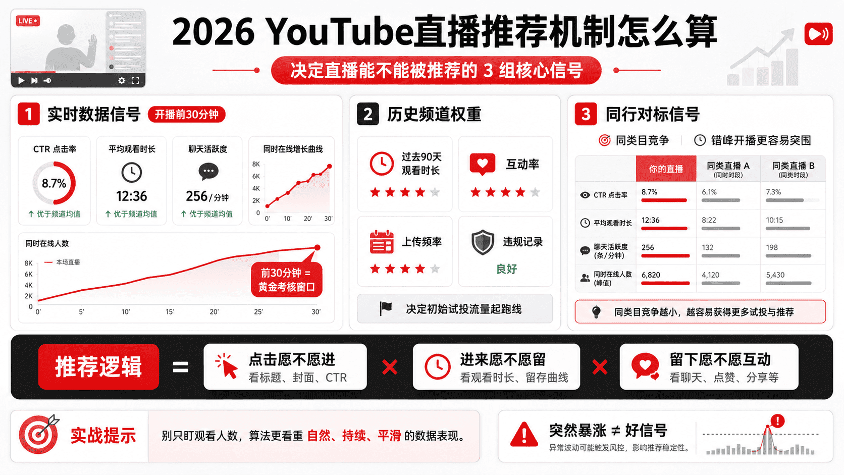 YouTube直播没人看怎么办