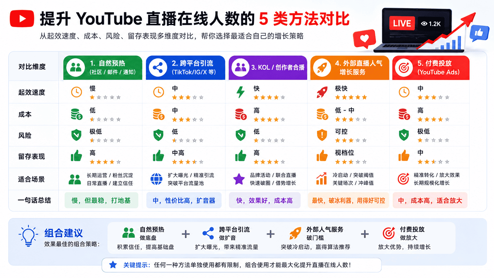 YouTube直播没人看怎么办