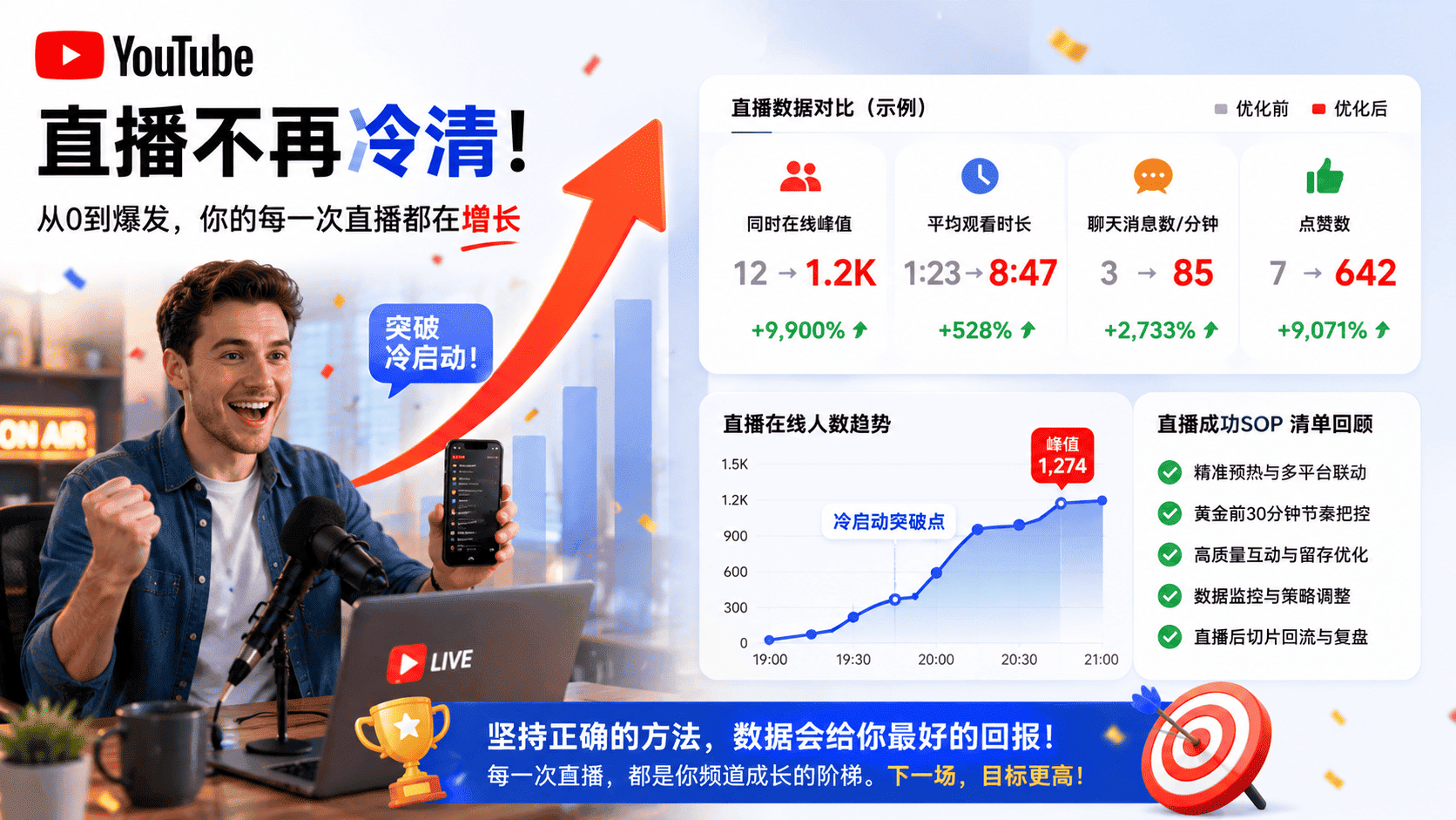 YouTube直播没人看怎么办