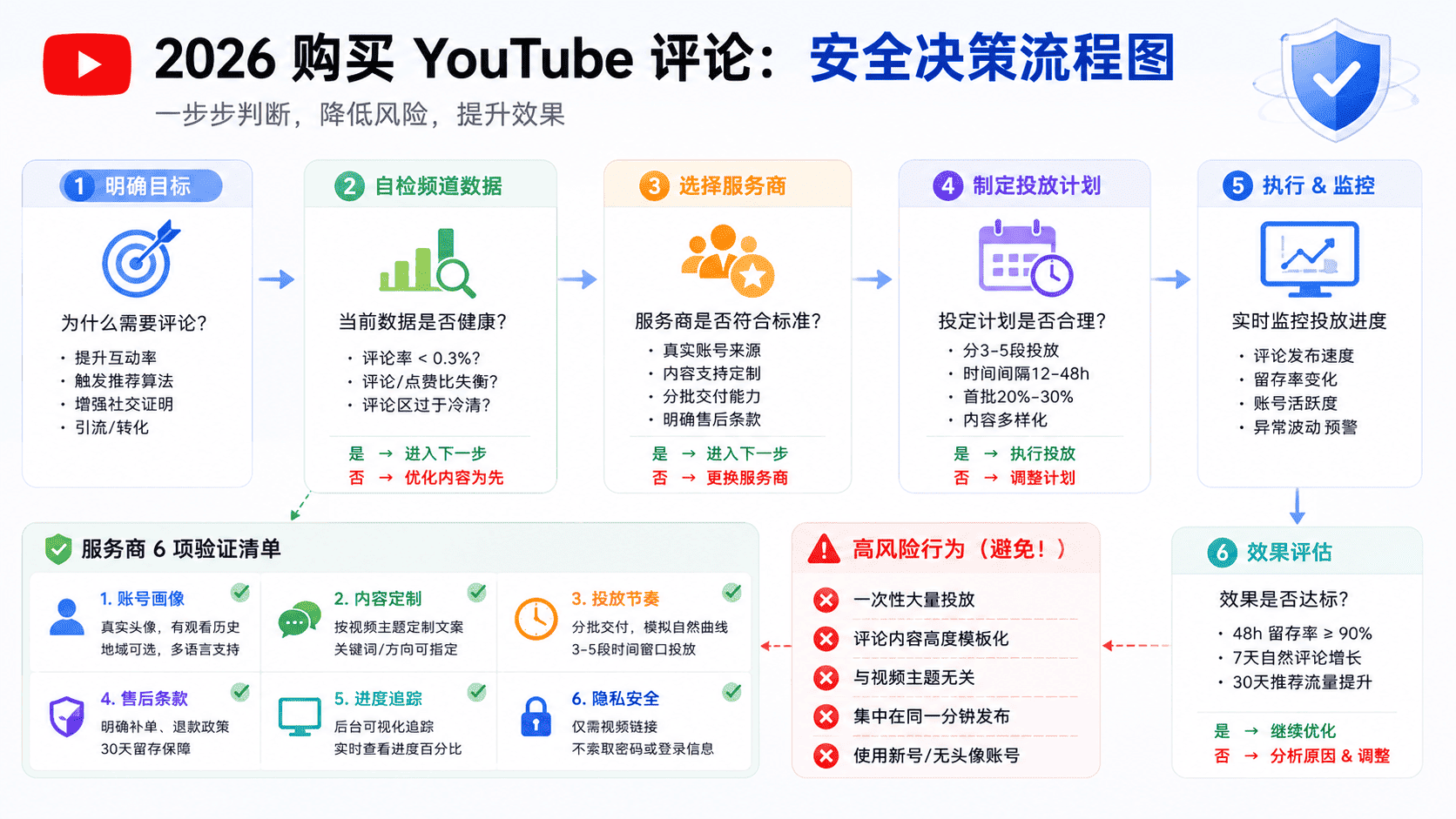 YouTube评论有什么用