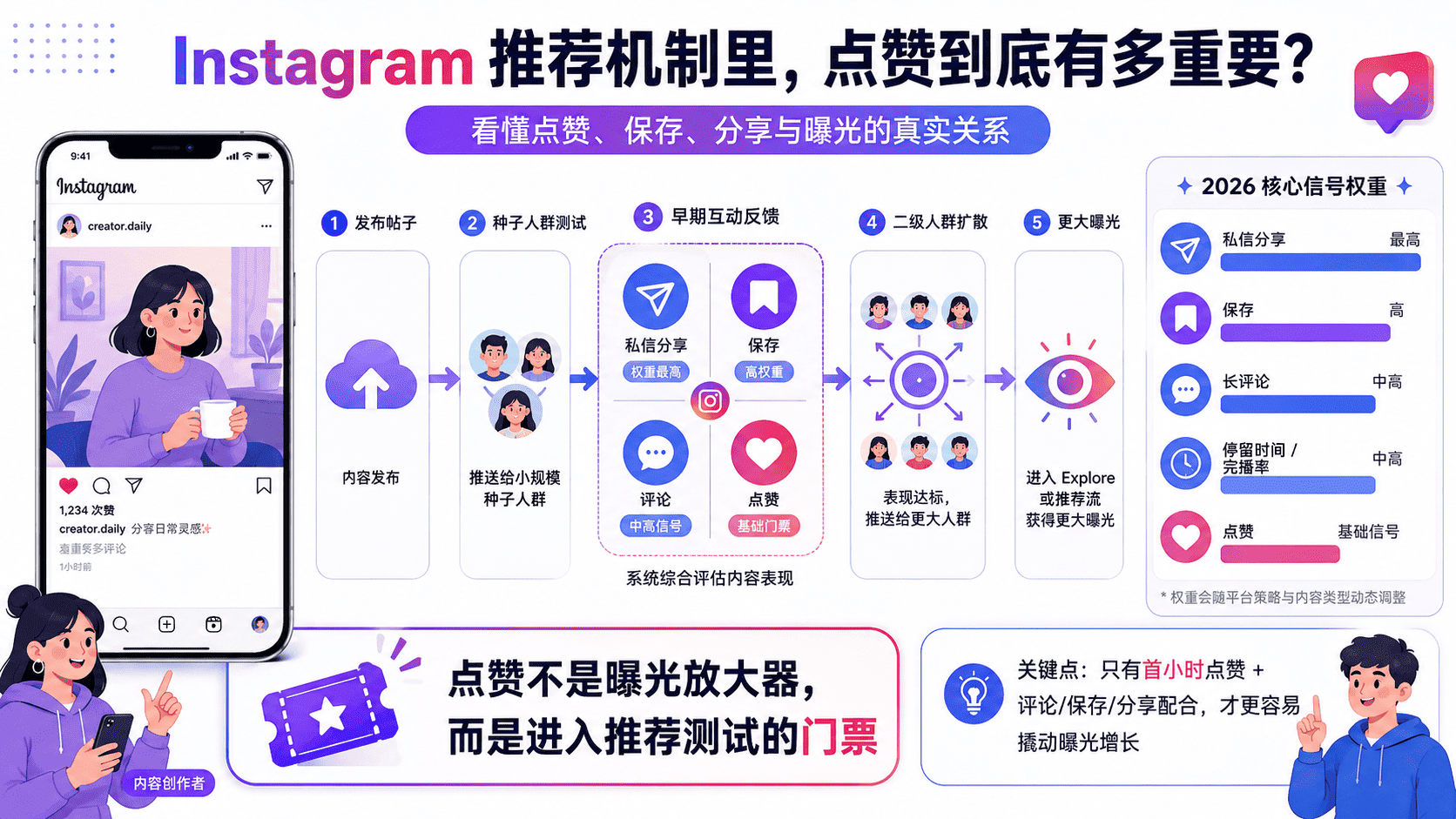 Ins点赞和曝光量关系