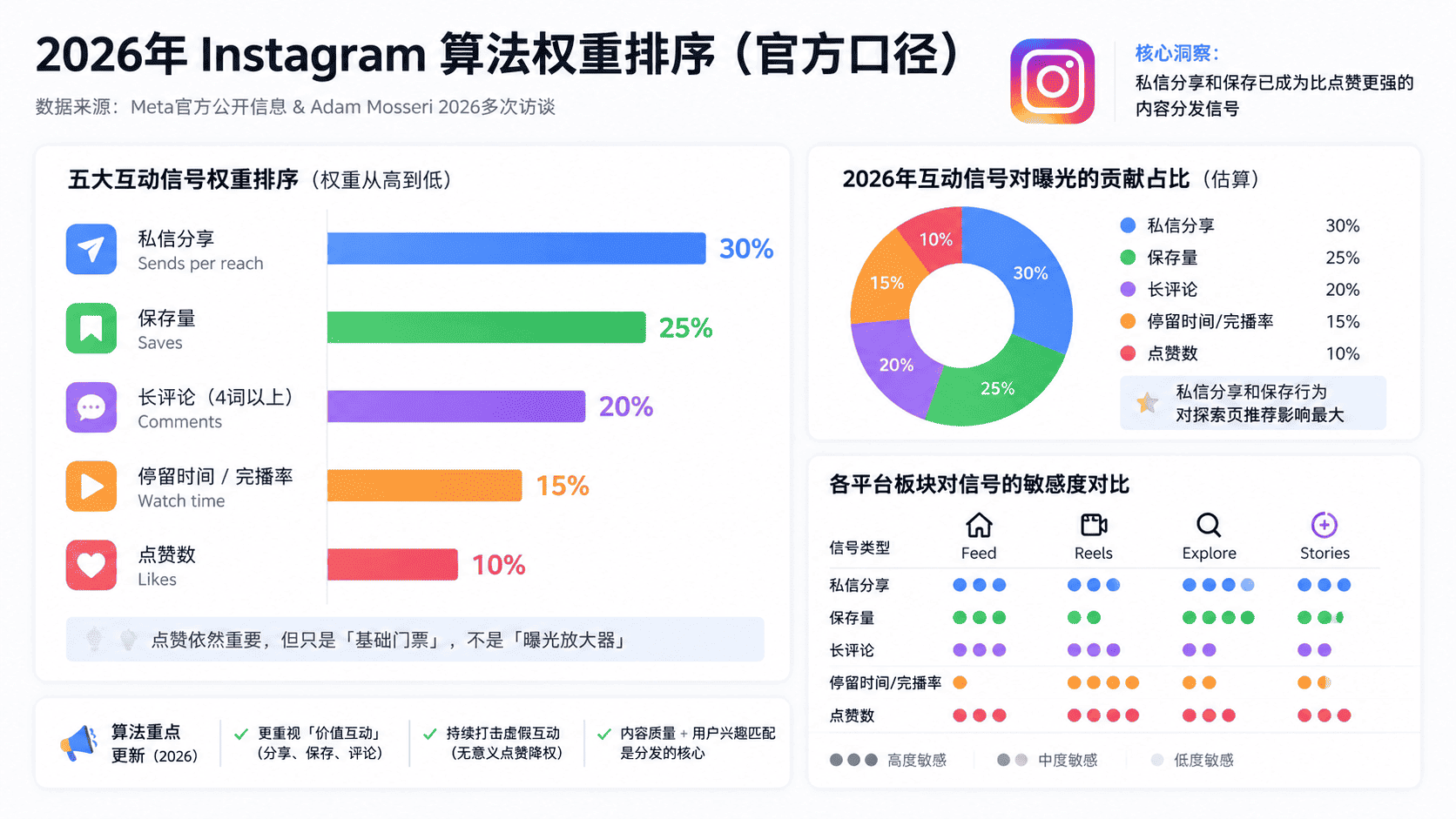 Ins点赞和曝光量关系