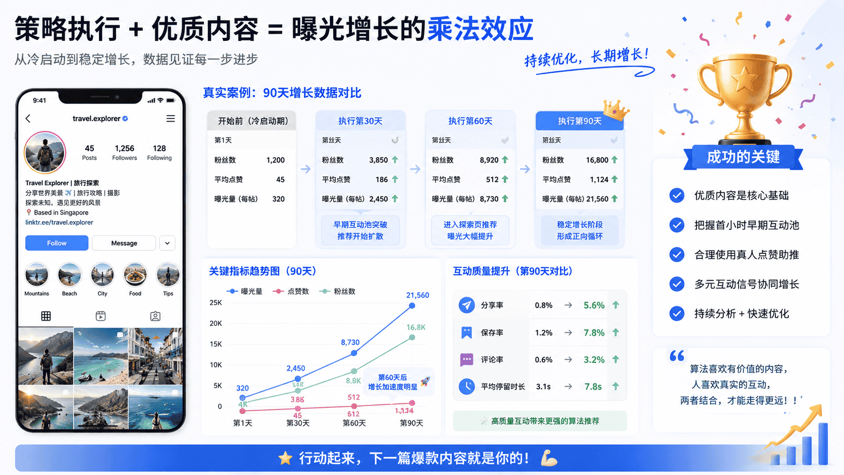 Ins点赞和曝光量关系