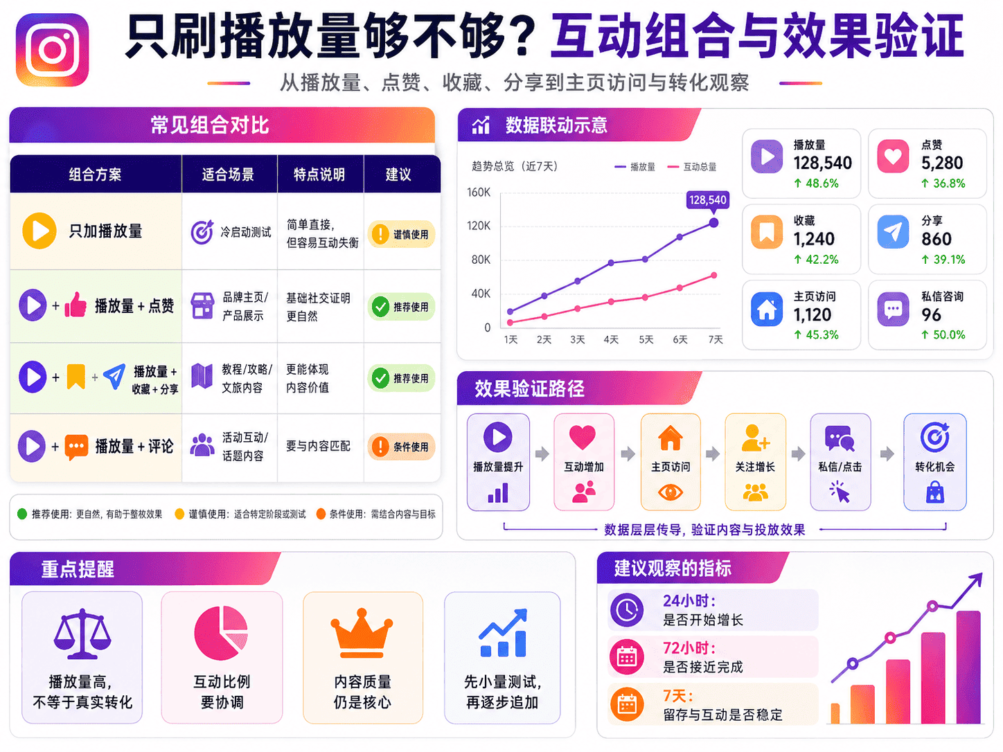 📊 只刷播放量够不够？播放量与互动组合对比