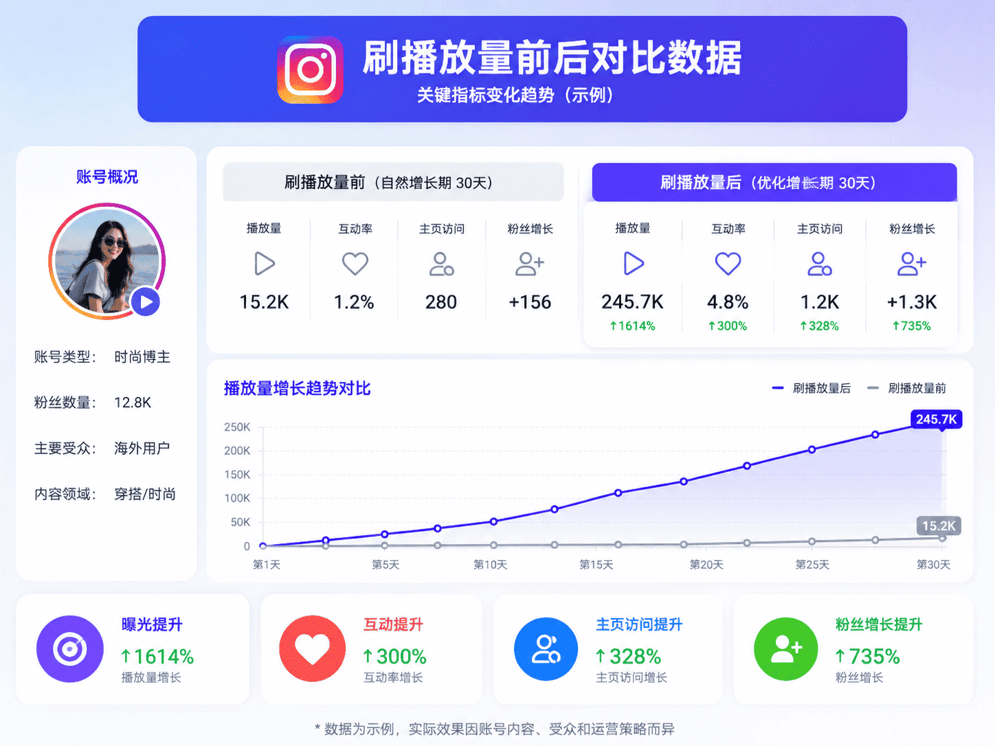 📈 效果如何验证：从播放量到转化指标