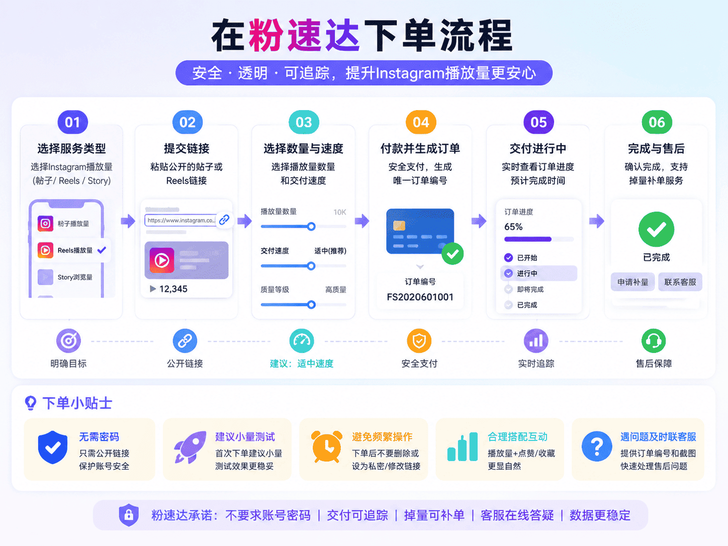 🧭 在粉速达下单前后的实操流程