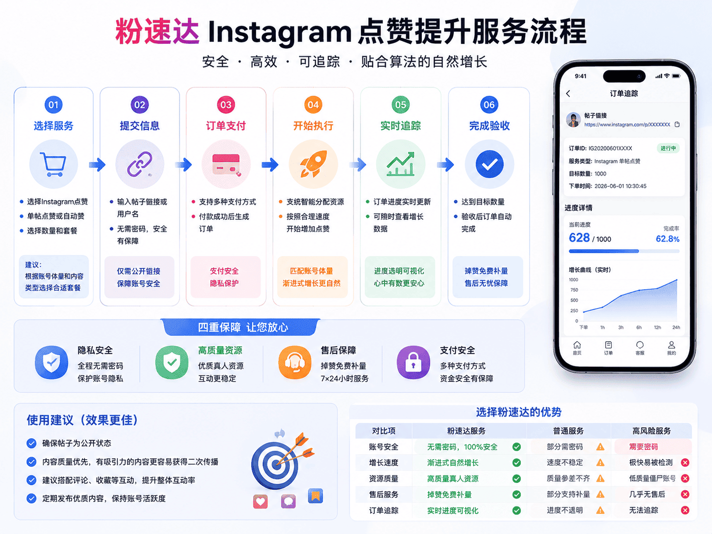 Instagram点赞少怎么办