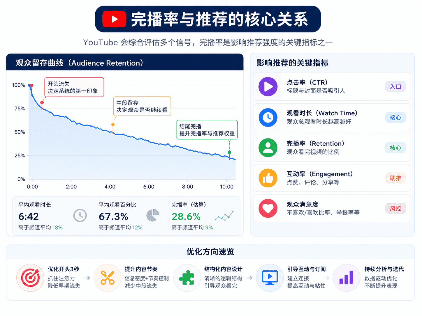 YouTube完播率怎么提高