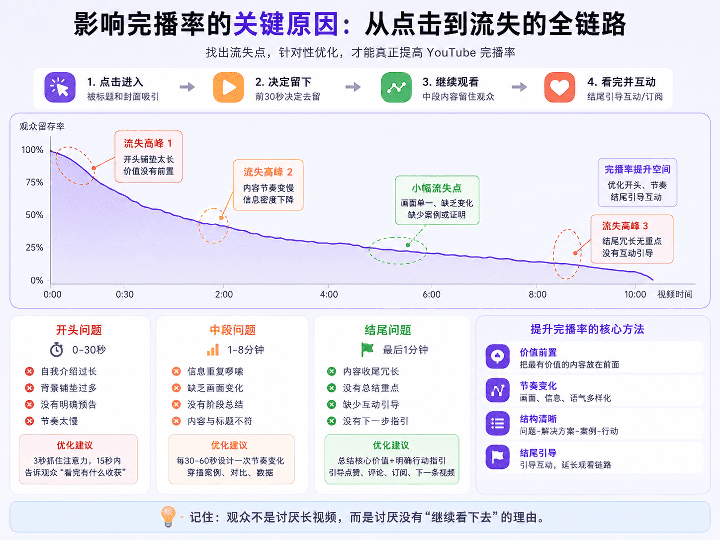 YouTube完播率怎么提高